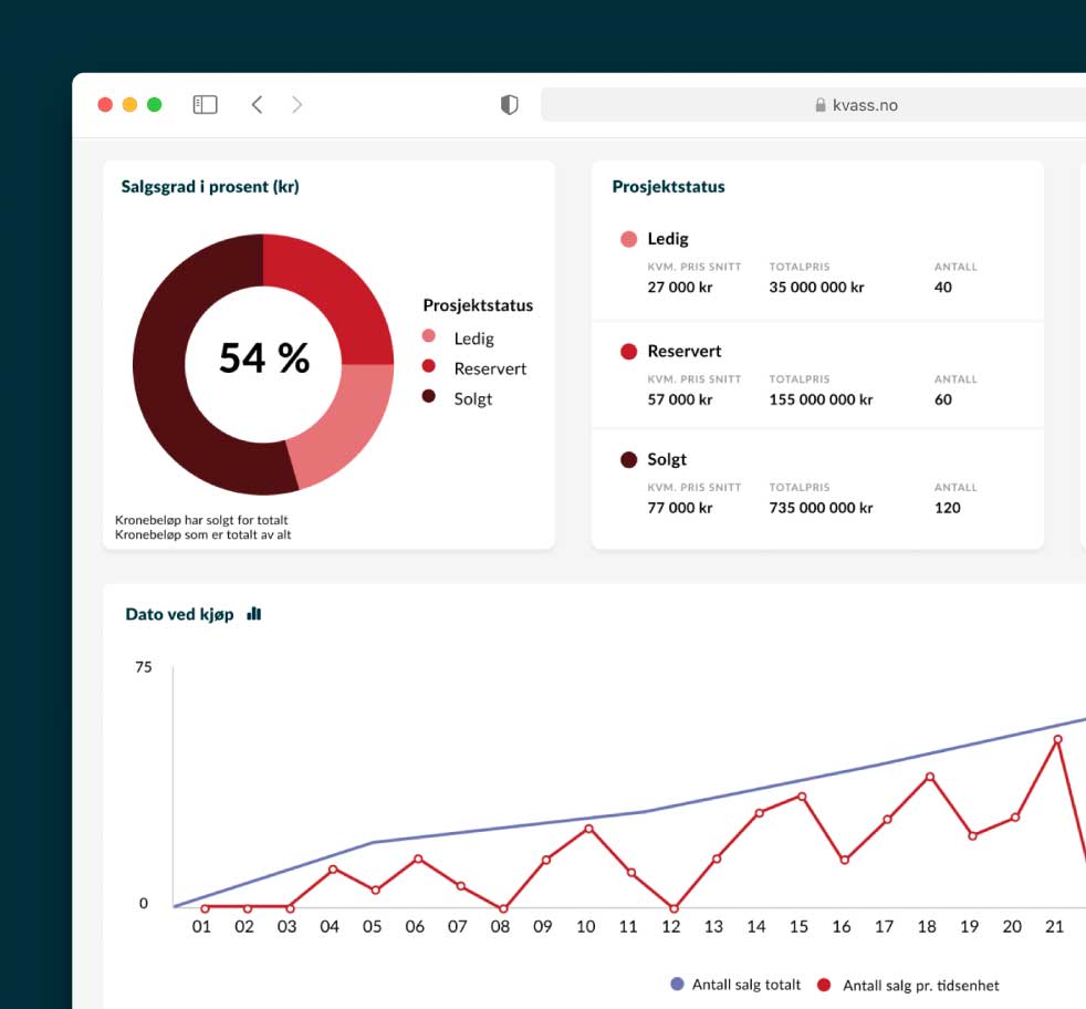 En skärmbild av analys i Kvass som visar statistik och grafer för ett fastighetsprojekt. Diagrammet till vänster visar försäljningsgraden i procent (54 %) med en ringdiagram som indikerar statusarna 'Ledig', 'Reserverat' och 'Sålt'. I mitten finns en sammanfattning av projektstatus med detaljer om kvadratmeterpris, totalpris och antal enheter för varje statuskategori. Nederst visas en linjediagram som illustrerar försäljningsdata över tid, med antal försäljningar totalt och per tidsenhet